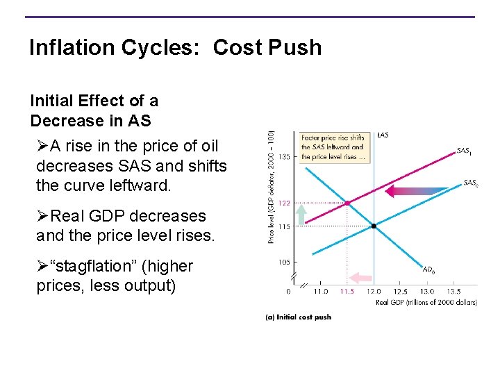 Inflation Cycles: Cost Push Initial Effect of a Decrease in AS ØA rise in