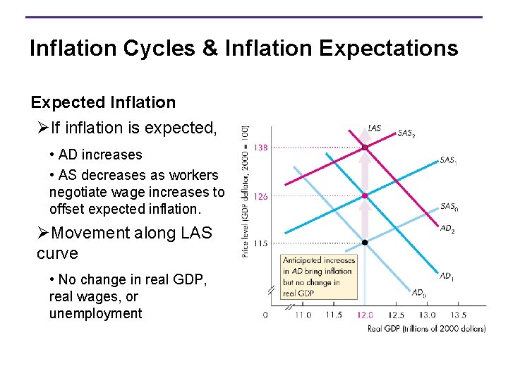 Inflation Cycles & Inflation Expectations Expected Inflation ØIf inflation is expected, • AD increases