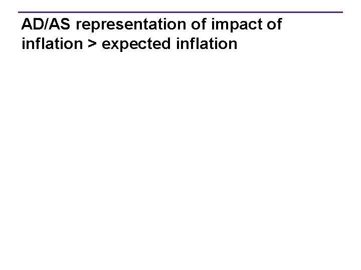 AD/AS representation of impact of inflation > expected inflation 