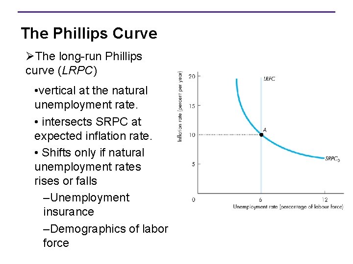 The Phillips Curve ØThe long-run Phillips curve (LRPC) • vertical at the natural unemployment