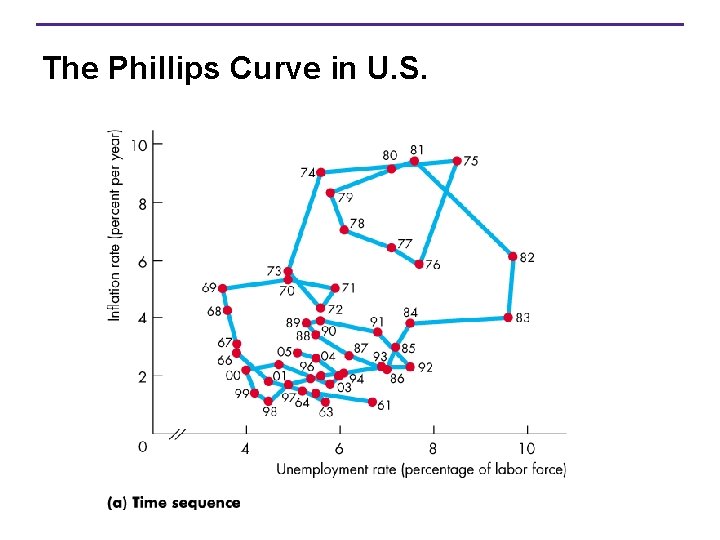 The Phillips Curve in U. S. 