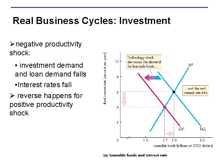 Real Business Cycles: Investment Ønegative productivity shock: • investment demand loan demand falls •