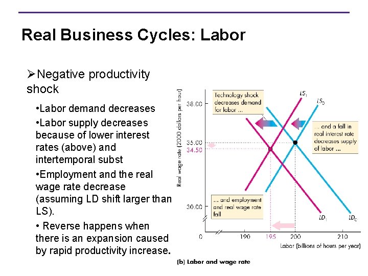 Real Business Cycles: Labor ØNegative productivity shock • Labor demand decreases • Labor supply
