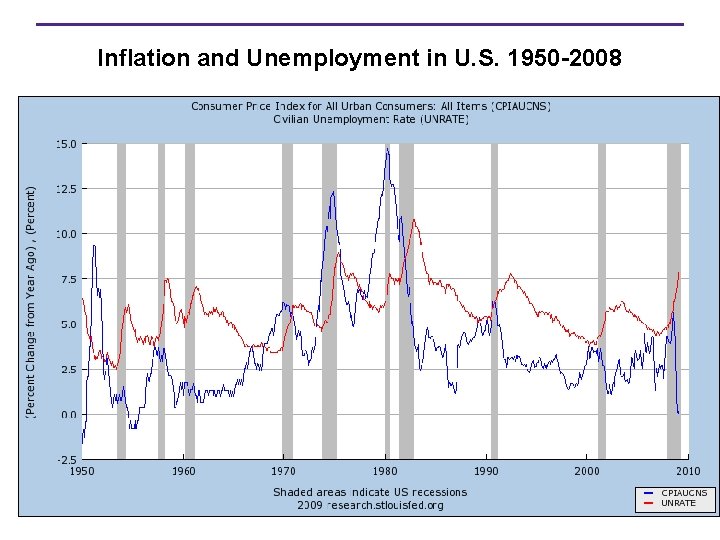 Inflation and Unemployment in U. S. 1950 -2008 
