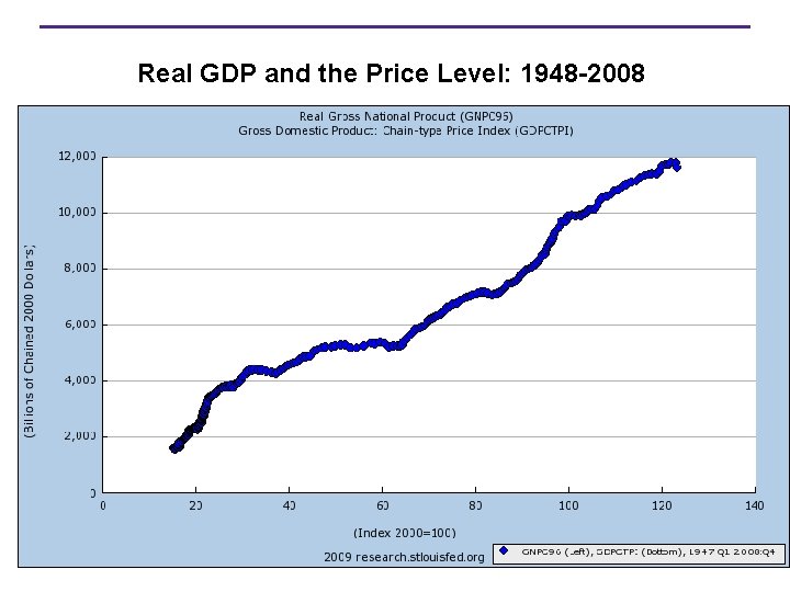 Real GDP and the Price Level: 1948 -2008 