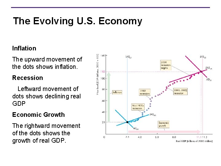 The Evolving U. S. Economy Inflation The upward movement of the dots shows inflation.