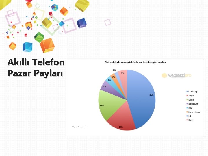 Akıllı Telefon Pazar Payları 