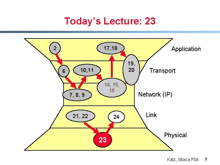 Today’s Lecture: 23 2 17, 18 6 19, 20 10, 11 7, 8, 9