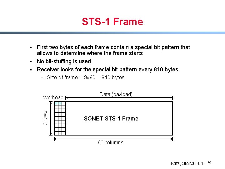STS-1 Frame § § First two bytes of each frame contain a special bit