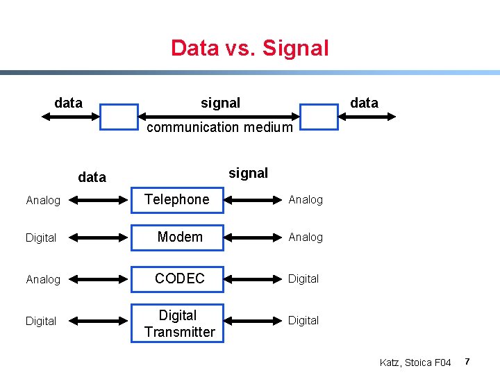 Data vs. Signal data signal data communication medium signal data Analog Telephone Analog Digital
