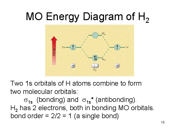 MO Energy Diagram of H 2 Two 1 s orbitals of H atoms combine
