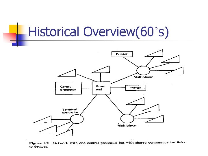 Historical Overview(60’s) 