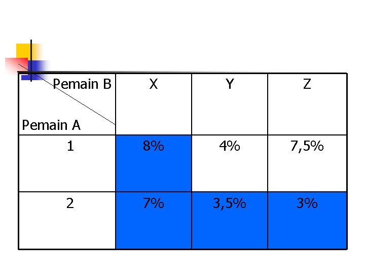 Pemain B Pemain A 1 2 X Y Z 8% 4% 7, 5% 7%