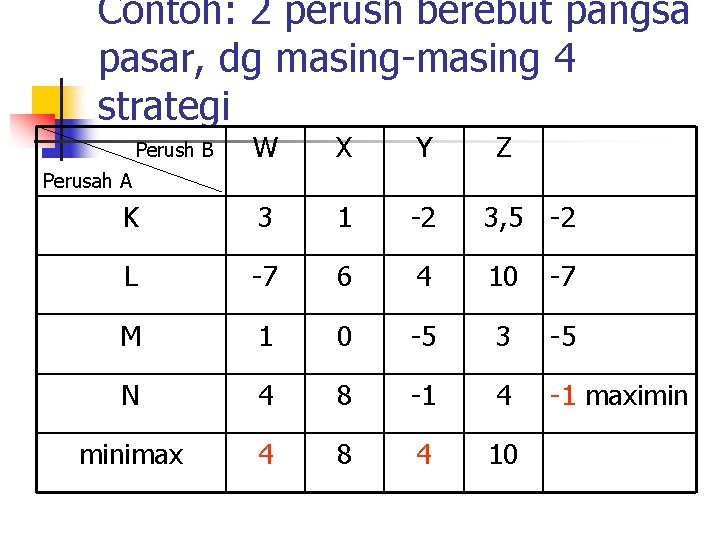 Contoh: 2 perush berebut pangsa pasar, dg masing-masing 4 strategi W X Y K