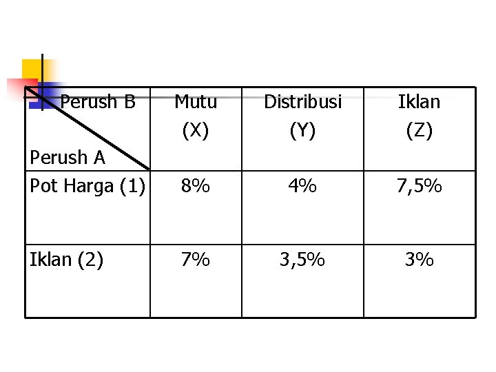 Perush B Mutu (X) Distribusi (Y) Iklan (Z) Perush A Pot Harga (1) 8%