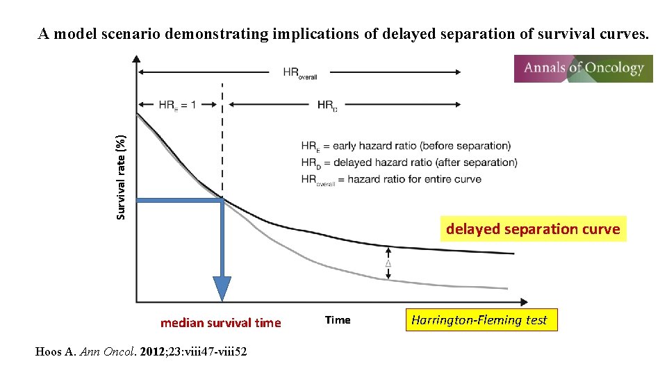 Survival rate (%) A model scenario demonstrating implications of delayed separation of survival curves.