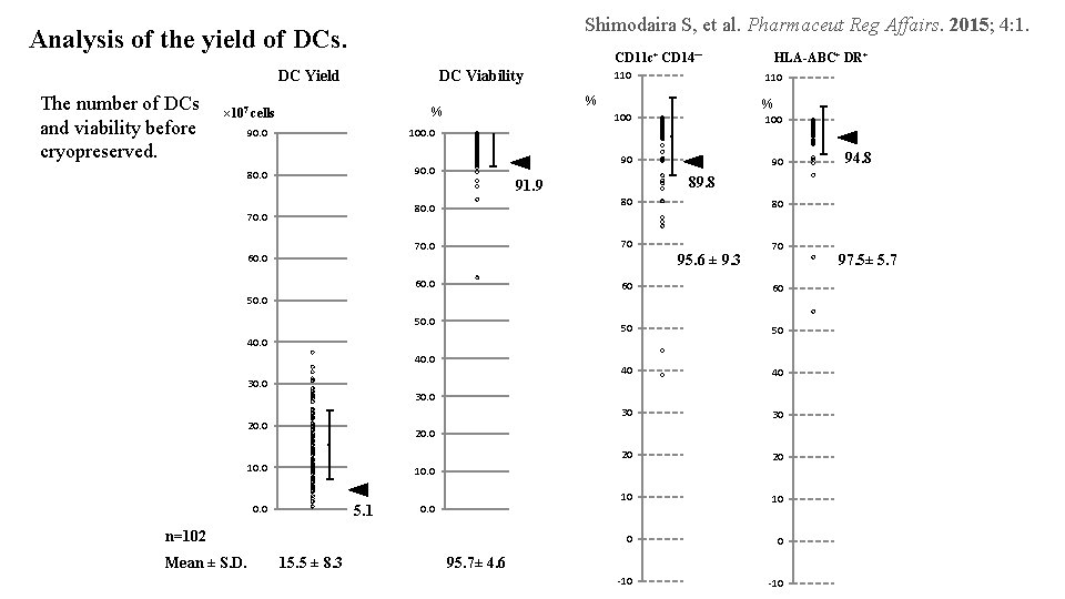 Shimodaira S, et al. Pharmaceut Reg Affairs. 2015; 4: 1. Analysis of the yield