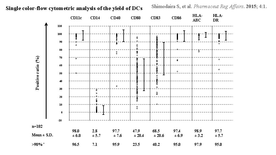 Single color-flow cytometric analysis of the yield of DCs CD 11 c CD 14