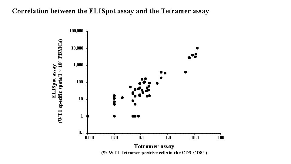 Correlation between the ELISpot assay and the Tetramer assay ELISpot assay (WT 1 specific