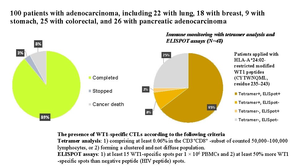 100 patients with adenocarcinoma, including 22 with lung, 18 with breast, 9 with stomach,