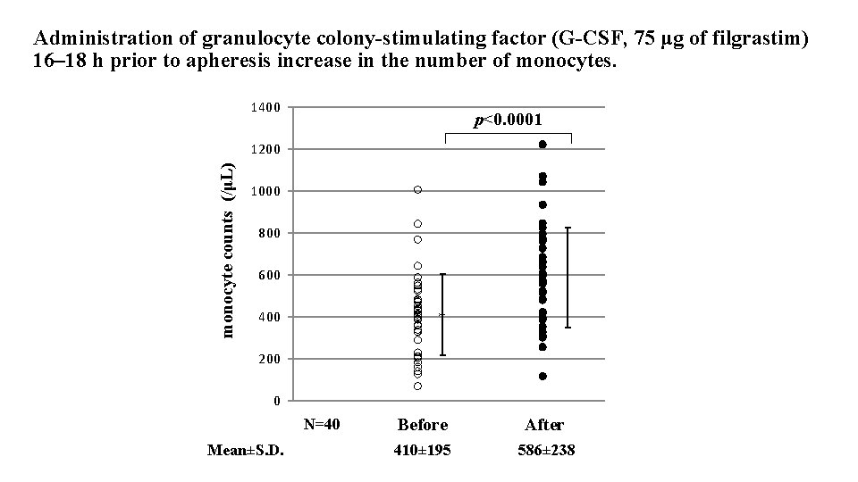 Administration of granulocyte colony-stimulating factor (G-CSF, 75 μg of filgrastim) 16– 18 h prior