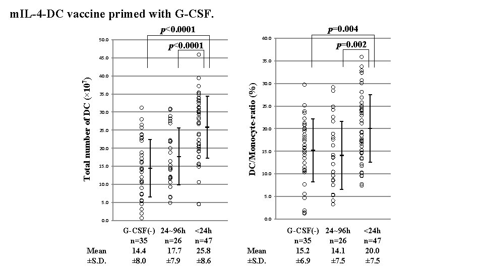 m. IL-4 -DC vaccine primed with G-CSF. p=0. 004 p<0. 0001 50. 0 40.