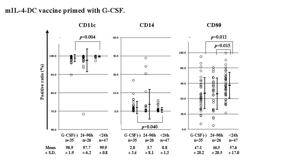 m. IL-4 -DC vaccine primed with G-CSF. CD 11 c CD 14 p=0. 004