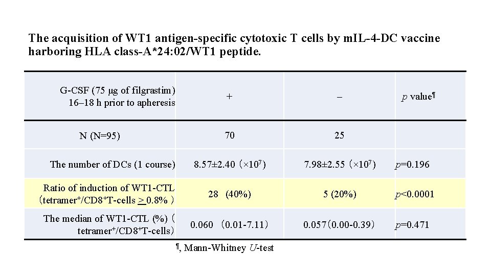 The acquisition of WT 1 antigen-specific cytotoxic T cells by m. IL-4 -DC vaccine