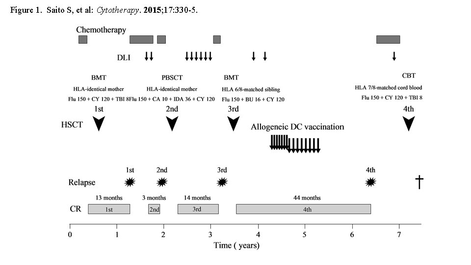 Figure 1. Saito S, et al: Cytotherapy. 2015; 17: 330 -5. 