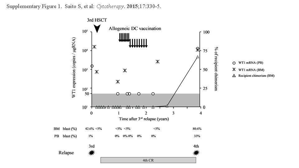 Supplementary Figure 1. Saito S, et al: Cytotherapy. 2015; 17: 330 -5. 