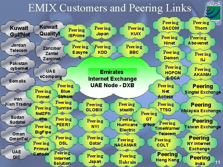 EMIX Customers and Peering Links Kuwait Gulf. Net Jordan Telecom Pakistan cybernet Somalia Kuwait