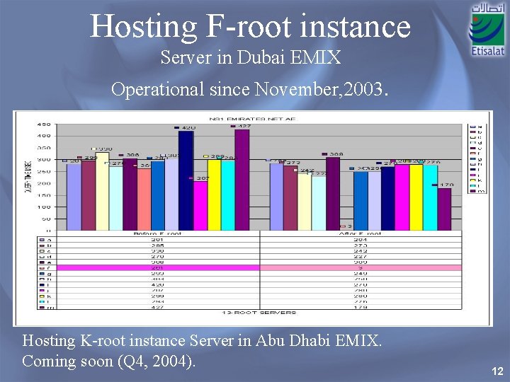 Hosting F-root instance Server in Dubai EMIX Operational since November, 2003. Hosting K-root instance