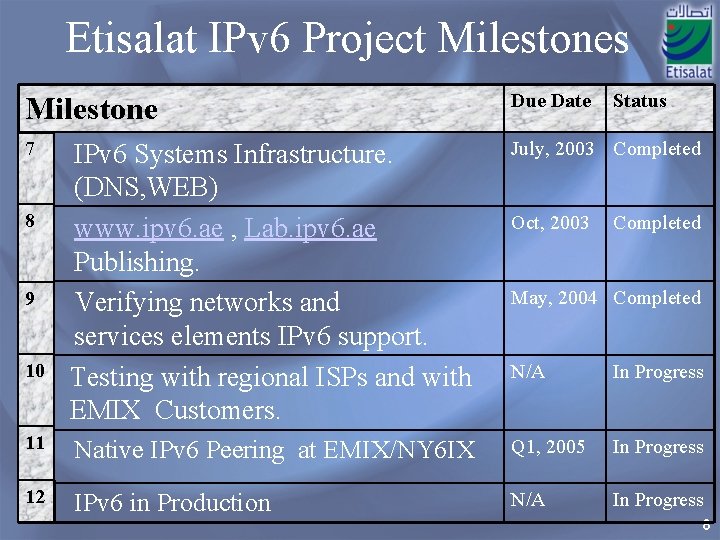 Etisalat IPv 6 Project Milestones Milestone Due Date 7 IPv 6 Systems Infrastructure. (DNS,