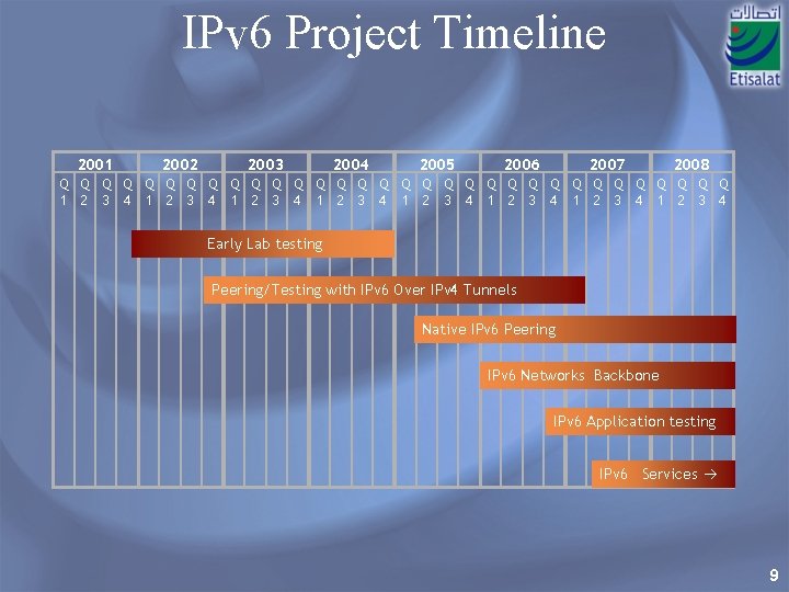 IPv 6 Project Timeline 2001 2002 2003 2004 Q Q Q Q 1 2