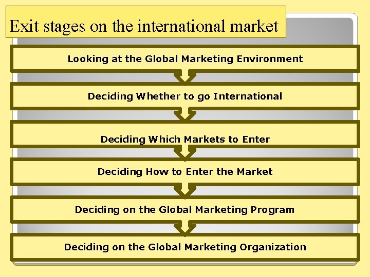 Exit stages on the international market Looking at the Global Marketing Environment Deciding Whether