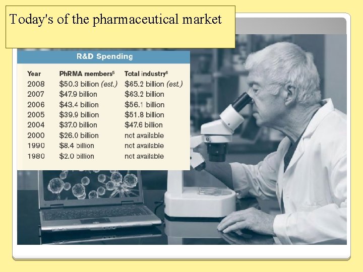 Today's of the pharmaceutical market 