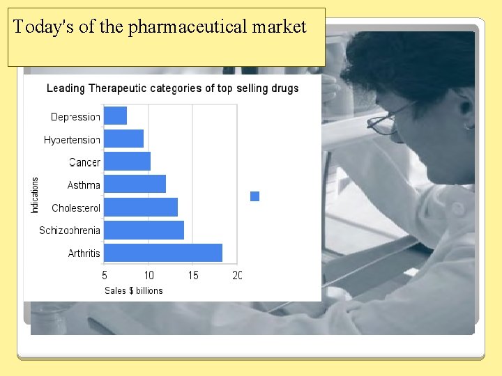 Today's of the pharmaceutical market 
