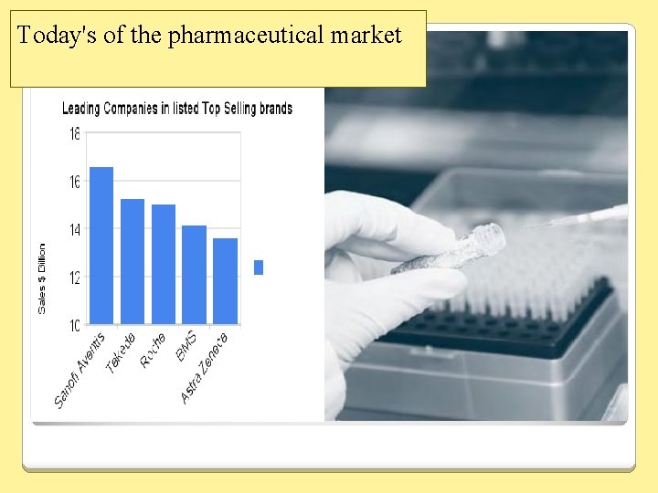 Today's of the pharmaceutical market 