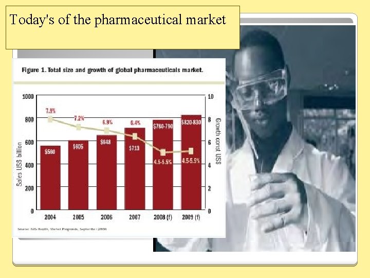 Today's of the pharmaceutical market 