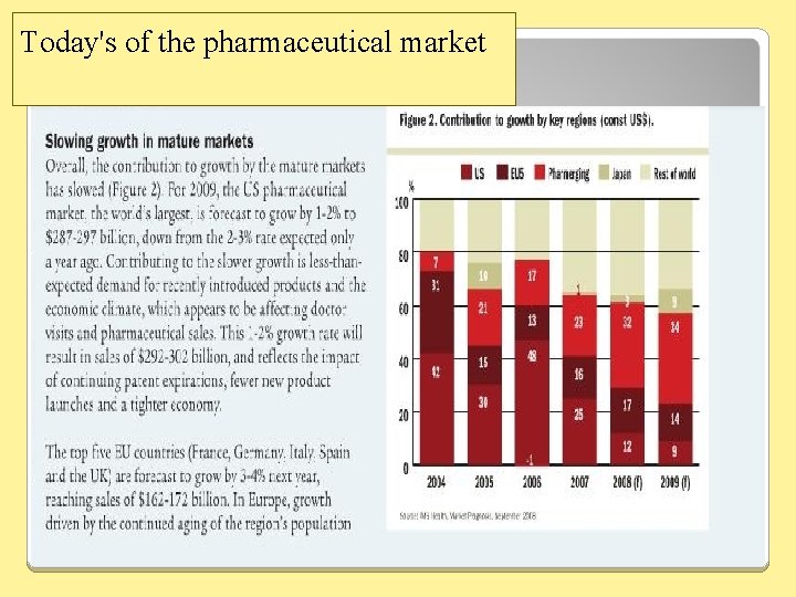 Today's of the pharmaceutical market 