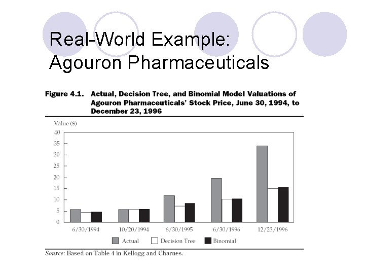 Real-World Example: Agouron Pharmaceuticals 