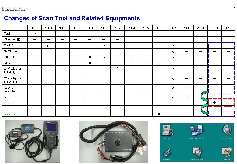 3 Changes of Scan Tool and Related Equipments 1997 Tech 1 → Checker Ⅲ