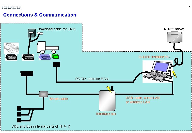 5 Connections & Communication Download cable for DRM G-IDSS server G-IDSS installed PC RS