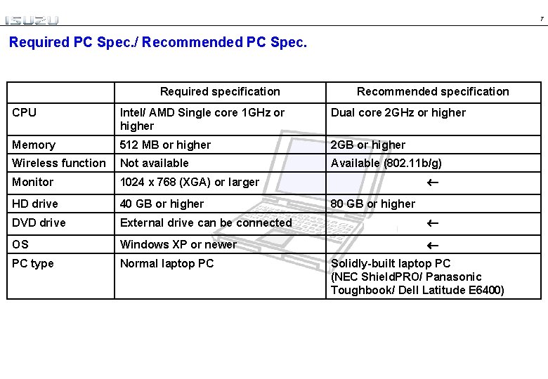 7 Required PC Spec. / Recommended PC Spec. Required specification Recommended specification CPU Intel/