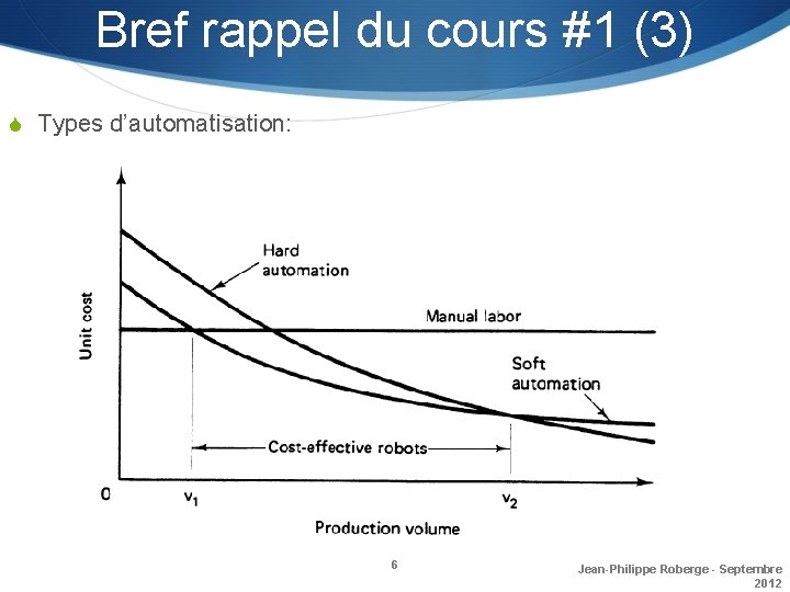 Bref rappel du cours #1 (3) S Types d’automatisation: 6 Jean-Philippe Roberge - Septembre