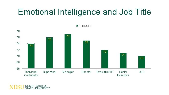 Emotional Intelligence and Job Title EI SCORE 78 76 74 76 77 75 74