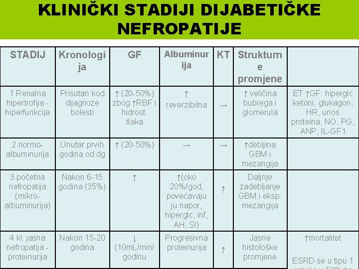 KLINIČKI STADIJI DIJABETIČKE NEFROPATIJE STADIJ Kronologi ja GF Albuminur KT Strukturn ija e promjene