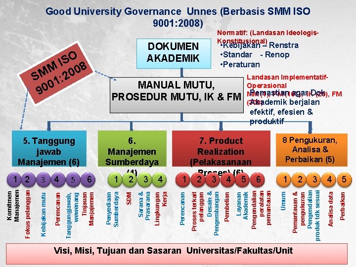 Good University Governance Unnes (Berbasis SMM ISO 9001: 2008) ISO 8 M 00 M
