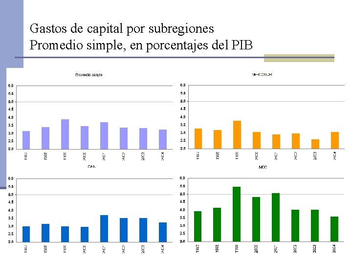 Gastos de capital por subregiones Promedio simple, en porcentajes del PIB 