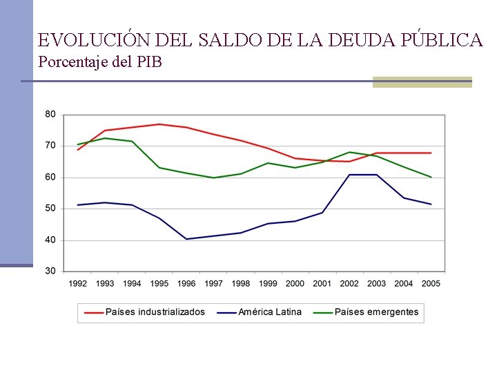 EVOLUCIÓN DEL SALDO DE LA DEUDA PÚBLICA Porcentaje del PIB 